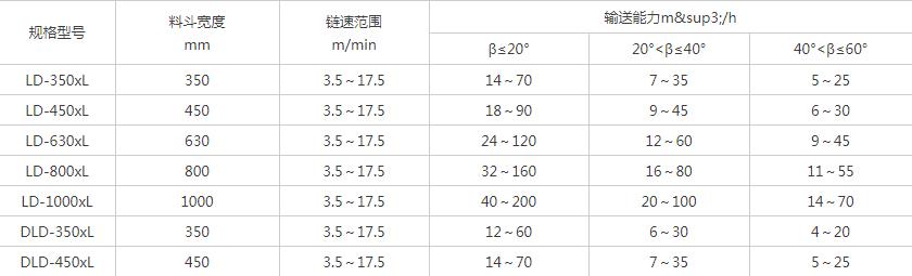 LD鏈斗輸送機參數(shù)表