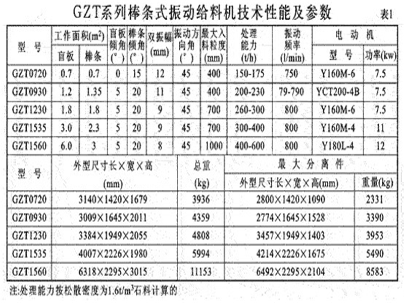 GZT棒條給料機(jī)參數(shù)表