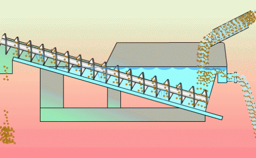 振動(dòng)砂石分離機(jī)工作原理圖