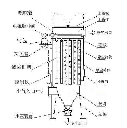 脈沖袋式除塵器結(jié)構(gòu)組成