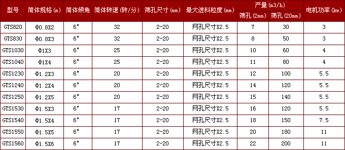 除雜滾筒篩參數(shù)表