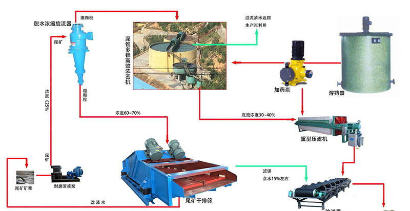 尾礦干排工藝流程圖