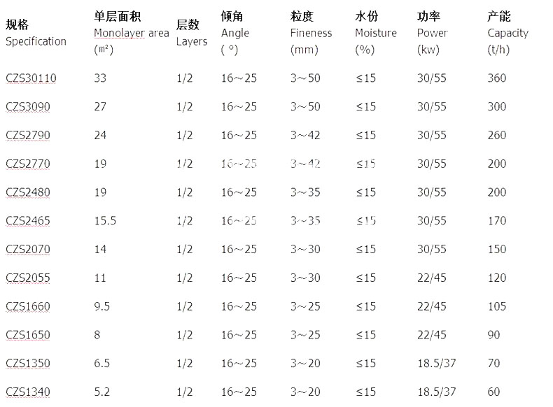 精細微粉撞擊振動篩參數(shù)表